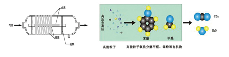 低温等离子